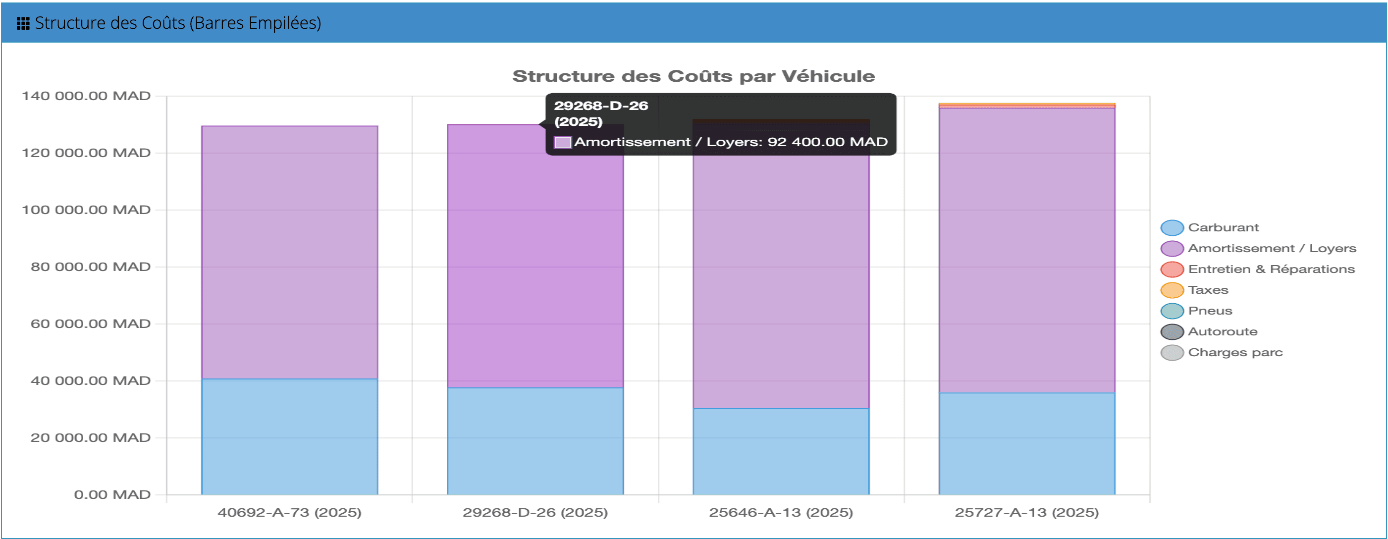 Structure des coûts par véhicule — barres empilées carburant, amortissement, entretien