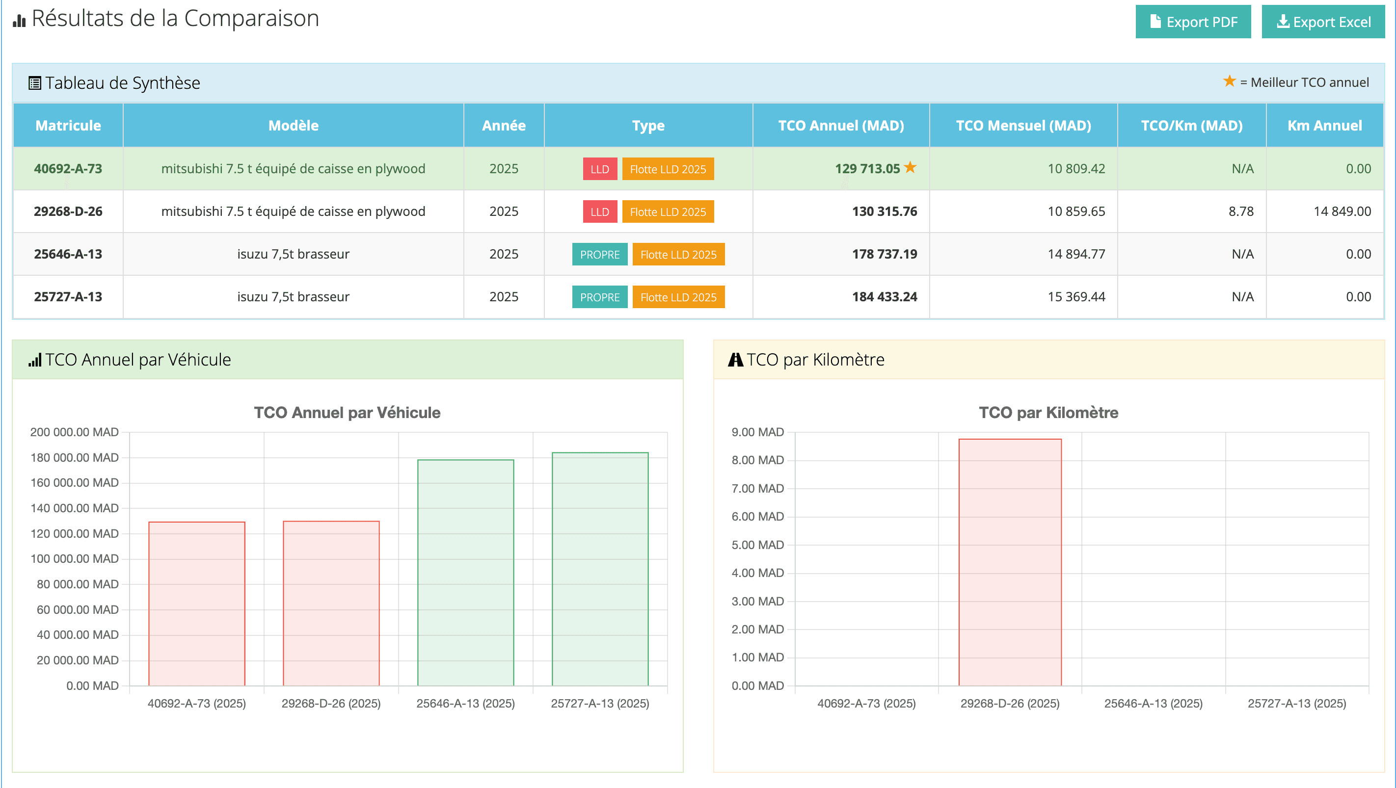 Comparaison TCO entre véhicules — tableau de synthèse avec TCO annuel, mensuel et par km