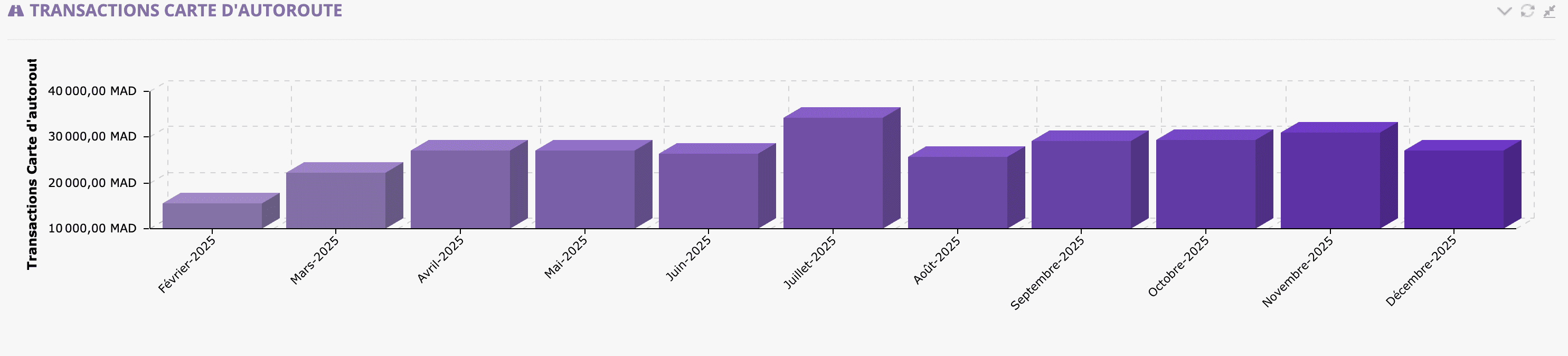 Transactions carte d'autoroute — graphique mensuel en MAD