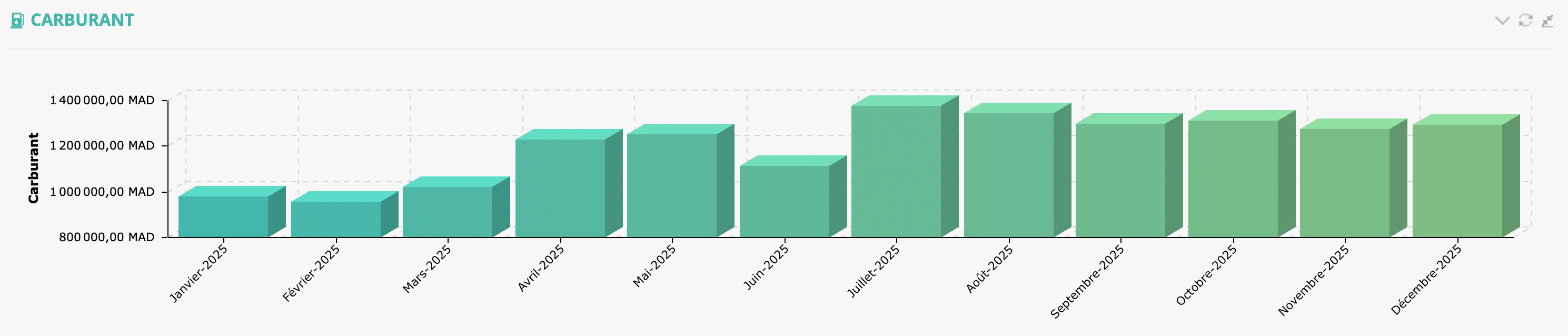 Graphique des dépenses carburant mensuelles en MAD dans GESPARC