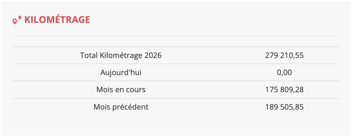 Tableau kilométrage — total annuel, mois en cours et mois précédent