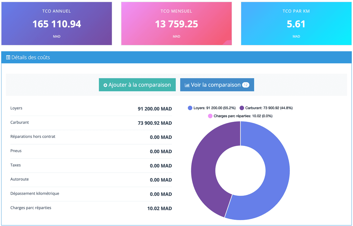 Dashboard TCO GESPARC — TCO annuel, mensuel et par kilomètre avec répartition des coûts